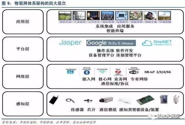 物聯網應用服務 連接萬物，賦能未來——基于《最全物聯網產業鏈全景圖及8大環節詳解(2017年5月整理版)》的深度解析