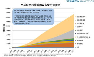 聯(lián)網(wǎng)設(shè)備突破220億，物聯(lián)網(wǎng)的萬(wàn)億收益藏在何處？——聚焦應(yīng)用服務(wù)層的價(jià)值釋放